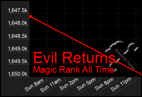 Total Graph of Evil Returns