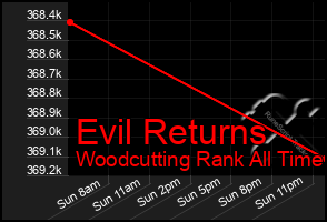 Total Graph of Evil Returns