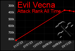 Total Graph of Evil Vecna