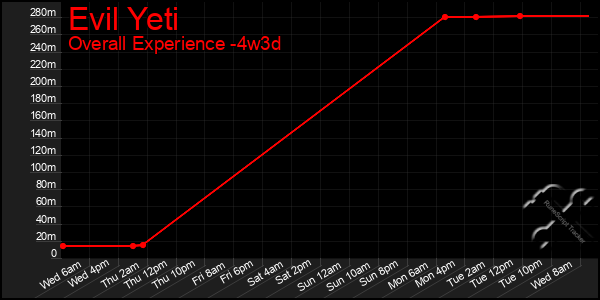 Last 31 Days Graph of Evil Yeti