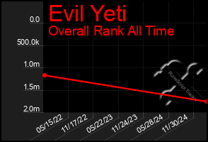 Total Graph of Evil Yeti