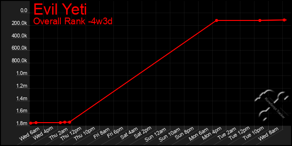 Last 31 Days Graph of Evil Yeti