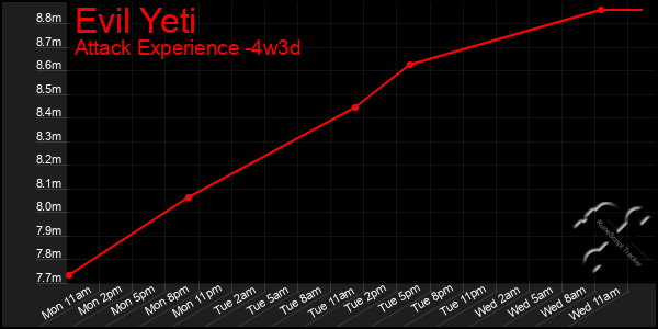 Last 31 Days Graph of Evil Yeti