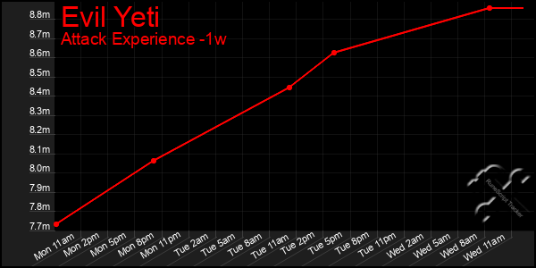 Last 7 Days Graph of Evil Yeti