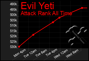 Total Graph of Evil Yeti