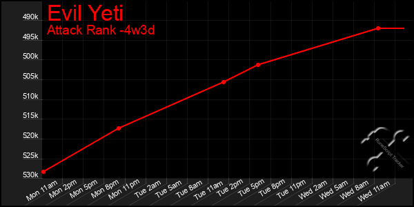 Last 31 Days Graph of Evil Yeti