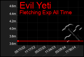 Total Graph of Evil Yeti