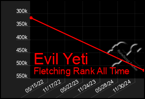 Total Graph of Evil Yeti