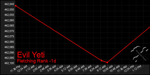 Last 24 Hours Graph of Evil Yeti