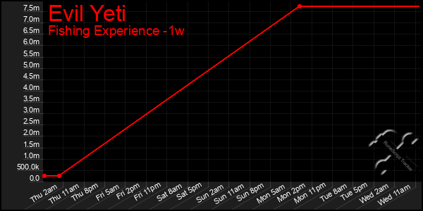 Last 7 Days Graph of Evil Yeti