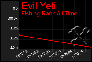 Total Graph of Evil Yeti