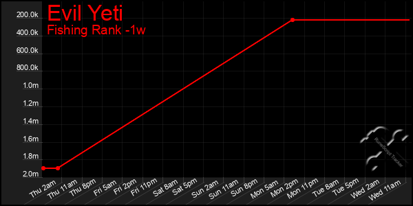 Last 7 Days Graph of Evil Yeti