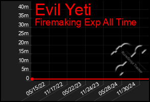 Total Graph of Evil Yeti