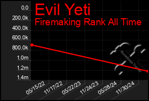 Total Graph of Evil Yeti