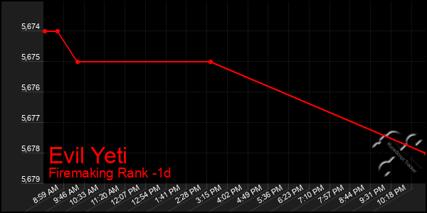 Last 24 Hours Graph of Evil Yeti