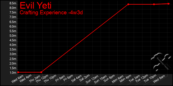 Last 31 Days Graph of Evil Yeti