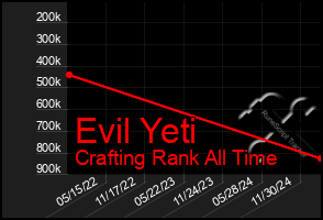 Total Graph of Evil Yeti