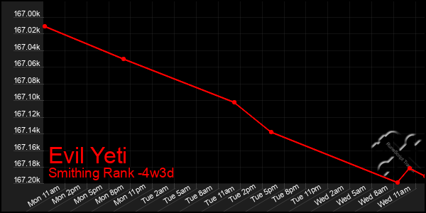 Last 31 Days Graph of Evil Yeti