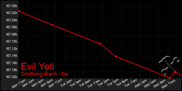 Last 7 Days Graph of Evil Yeti