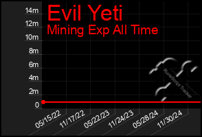 Total Graph of Evil Yeti