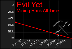 Total Graph of Evil Yeti