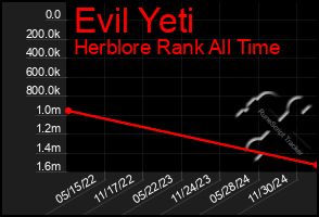 Total Graph of Evil Yeti