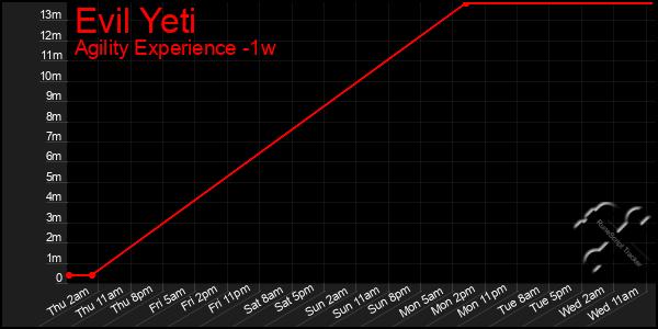 Last 7 Days Graph of Evil Yeti