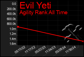 Total Graph of Evil Yeti