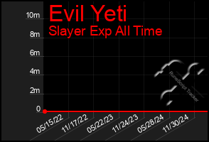 Total Graph of Evil Yeti