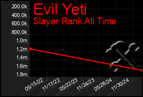 Total Graph of Evil Yeti