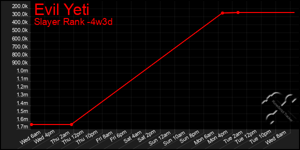 Last 31 Days Graph of Evil Yeti