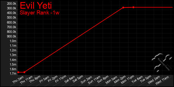 Last 7 Days Graph of Evil Yeti