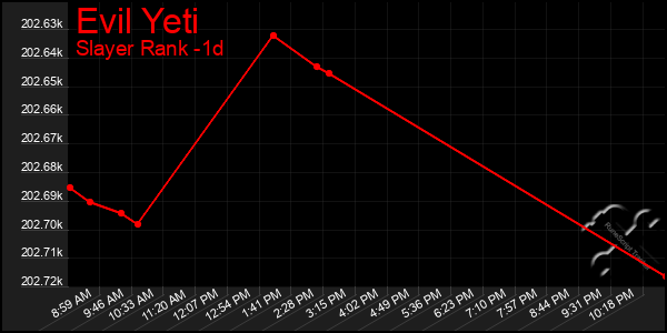 Last 24 Hours Graph of Evil Yeti