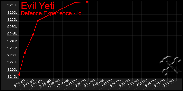 Last 24 Hours Graph of Evil Yeti