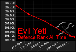 Total Graph of Evil Yeti