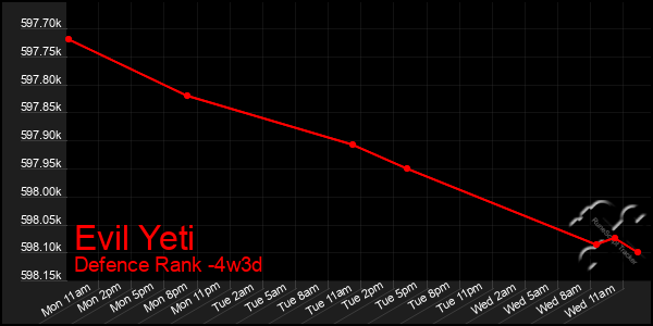 Last 31 Days Graph of Evil Yeti