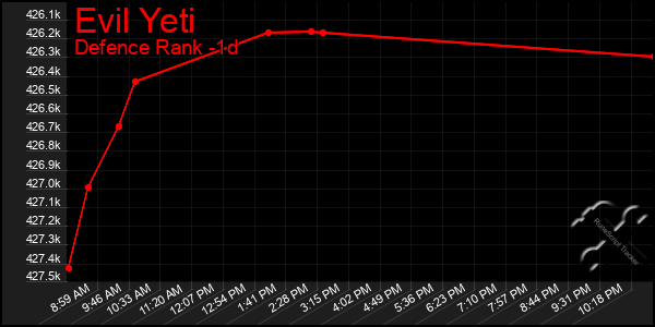 Last 24 Hours Graph of Evil Yeti