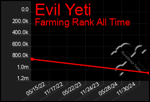 Total Graph of Evil Yeti