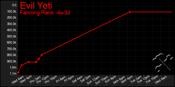 Last 31 Days Graph of Evil Yeti