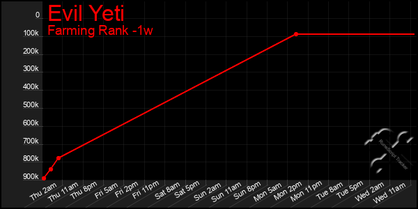 Last 7 Days Graph of Evil Yeti