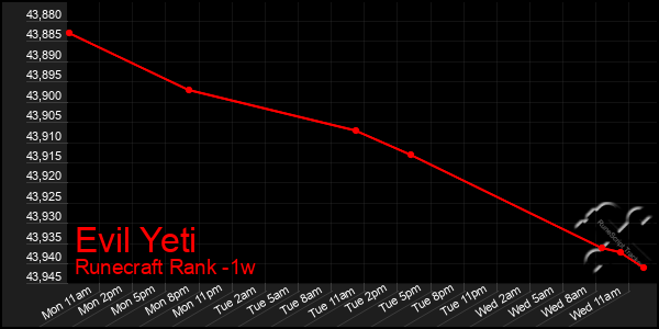 Last 7 Days Graph of Evil Yeti