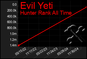 Total Graph of Evil Yeti