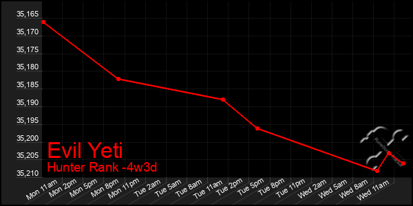 Last 31 Days Graph of Evil Yeti