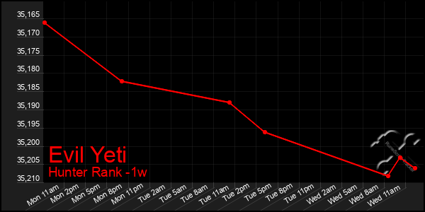 Last 7 Days Graph of Evil Yeti