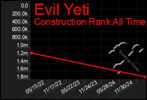 Total Graph of Evil Yeti