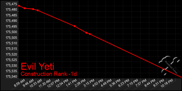 Last 24 Hours Graph of Evil Yeti
