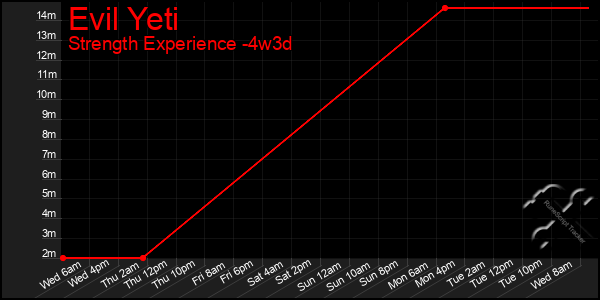 Last 31 Days Graph of Evil Yeti