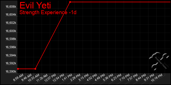 Last 24 Hours Graph of Evil Yeti