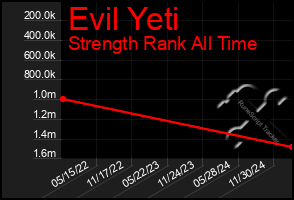 Total Graph of Evil Yeti