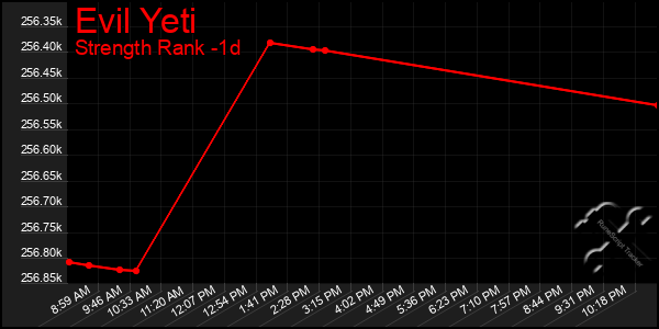 Last 24 Hours Graph of Evil Yeti